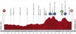 Hhenprofil Vuelta a Espaa 2020 - Etappe 5