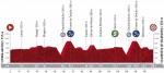 Hhenprofil Vuelta a Espaa 2020 - Etappe 7