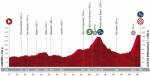 Hhenprofil Vuelta a Espaa 2020 - Etappe 8