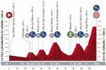 Höhenprofil Vuelta a España 2020 - Etappe 12