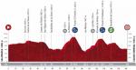 Höhenprofil Vuelta a España 2020 - Etappe 16