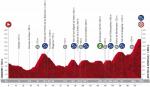 Hhenprofil Vuelta a Espaa 2020 - Etappe 17