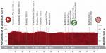 Hhenprofil Vuelta a Espaa 2020 - Etappe 18