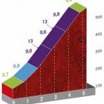Hhenprofil Vuelta a Espaa 2020 - Etappe 1, Alto de Arrate