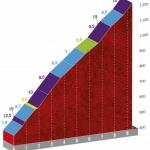 Hhenprofil Vuelta a Espaa 2020 - Etappe 2, Alto de San Miguel de Aralar