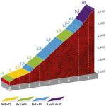 Hhenprofil Vuelta a Espaa 2020 - Etappe 3, La Laguna Negra