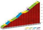 Höhenprofil Vuelta a España 2020 - Etappe 6, Alto del Portalet