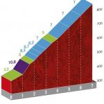 Hhenprofil Vuelta a Espaa 2020 - Etappe 11, Alto de la Colladona