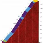 Hhenprofil Vuelta a Espaa 2020 - Etappe 11, Alto de la Cobertoria