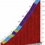 Hhenprofil Vuelta a Espaa 2020 - Etappe 11, Puerto de San Lorenzo