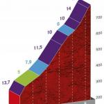 Höhenprofil Vuelta a España 2020 - Etappe 12, Alto del Cordal