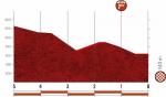 Hhenprofil Vuelta a Espaa 2020 - Etappe 2, letzte 5 km