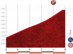 Hhenprofil Vuelta a Espaa 2020 - Etappe 3, letzte 5 km