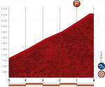 Höhenprofil Vuelta a España 2020 - Etappe 6, letzte 5 km