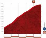 Hhenprofil Vuelta a Espaa 2020 - Etappe 8, letzte 5 km