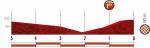 Hhenprofil Vuelta a Espaa 2020 - Etappe 10, letzte 5 km
