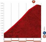 Höhenprofil Vuelta a España 2020 - Etappe 12, letzte 5 km