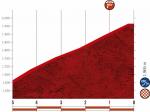 Hhenprofil Vuelta a Espaa 2020 - Etappe 17, letzte 5 km