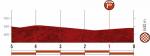 Hhenprofil Vuelta a Espaa 2020 - Etappe 18, letzte 5 km