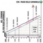 Hhenprofil Tirreno - Adriatico 2021 - Etappe 4, Passo Capannelle