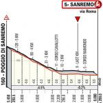 Höhenprofil Milano - Sanremo 2021, letzte 5,45 km