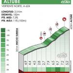 Hhenprofil Itzulia Basque Country 2021 - Etappe 3, Altube