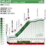 Hhenprofil Itzulia Basque Country 2021 - Etappe 4, Erlaitz