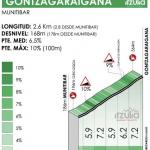 Hhenprofil Itzulia Basque Country 2021 - Etappe 5, Gontzagaraigana