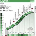 Hhenprofil Itzulia Basque Country 2021 - Etappe 6, Azurki