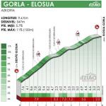 Hhenprofil Itzulia Basque Country 2021 - Etappe 6, Elosua-Gorla