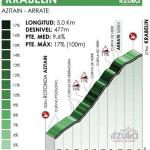 Hhenprofil Itzulia Basque Country 2021 - Etappe 6, Krabelin
