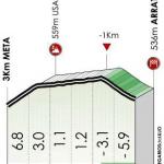 Hhenprofil Itzulia Basque Country 2021 - Etappe 6, letzte 3 km