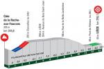Hhenprofil Lige - Bastogne - Lige 2021, letzte 13,3 km