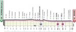 Hhenprofil Giro dItalia 2021 - Etappe 2