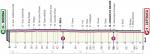 Hhenprofil Giro dItalia 2021 - Etappe 5