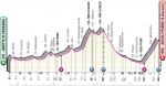 Hhenprofil Giro dItalia 2021 - Etappe 6