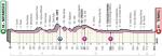 Hhenprofil Giro dItalia 2021 - Etappe 7