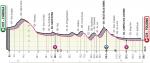 Hhenprofil Giro dItalia 2021 - Etappe 10