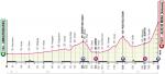 Hhenprofil Giro dItalia 2021 - Etappe 19 (genderte Streckenfhrung)
