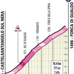 Hhenprofil Giro dItalia 2021 - Etappe 6, Forca di Gualdo