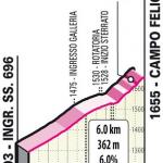 Hhenprofil Giro dItalia 2021 - Etappe 9, Campo Felice