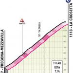 Höhenprofil Giro d’Italia 2021 - Etappe 16, La Crosetta