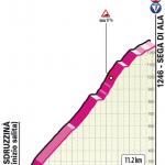 Hhenprofil Giro dItalia 2021 - Etappe 17, Sega di Ala