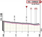 Hhenprofil Giro dItalia 2021 - Etappe 3, letzte 3 km