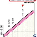 Hhenprofil Giro dItalia 2021 - Etappe 6, letzte 3 km