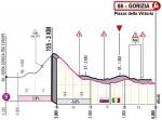Höhenprofil Giro d’Italia 2021 - Etappe 15, letzte 4,35 km