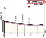 Hhenprofil Giro dItalia 2021 - Etappe 18, letzte 3 km