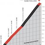 Höhenprofil Critérium du Dauphiné 2021 - Etappe 8, Col de Joux Plane
