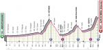 Hhenprofil Giro dItalia 2021 - Etappe 19 (ursprngliche Streckenfhrung)