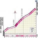 Hhenprofil Giro dItalia 2021 - Etappe 19, Mottarone (ursprngliche Streckenfhrung)